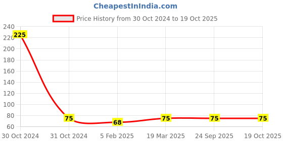 industrybuying.com Solo A4 Spring Arc File Tango Yellow, SG803 solo Price History Graph from 30 Oct 2024 to 17 Oct 2025