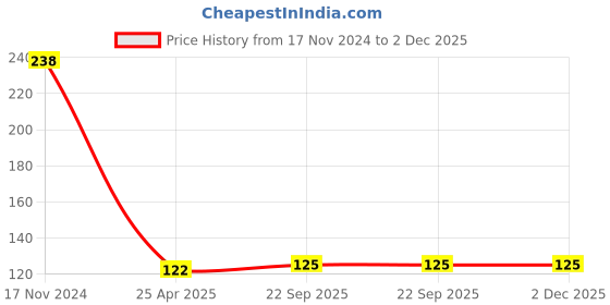 industrybuying.com Solo A5 Eco-Friendly Notebook, RNA505 (160 Pages) solo Price History Graph from 17 Nov 2024 to 2 Dec 2025