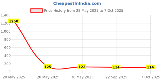 industrybuying.com Solo A5 Flip Notes 160 Pages Red FN033 solo Price History Graph from 28 May 2025 to 6 Oct 2025