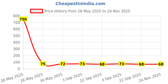 industrybuying.com Solo A5 Memo Pad 160 Pages Thick Paper Cover Blue, MP033 solo Price History Graph from 28 May 2025 to 24 Nov 2025