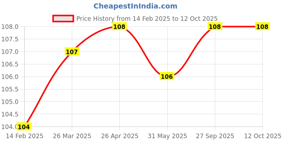 industrybuying.com Solo A5 Portrait 140 GSM Sketch Pad, SPA5P (50 Sheets) solo Price History Graph from 14 Feb 2025 to 12 Oct 2025