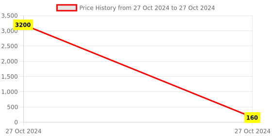 industrybuying.com Solo AC 812 Action Document Case F/C - Translucent White solo Price History Graph from 27 Oct 2024 to 27 Oct 2024