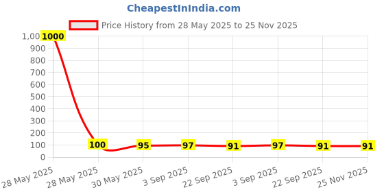 industrybuying.com Solo B5 Memo Pad 160 Pages Thick Paper Cover Blue, MP044 solo Price History Graph from 28 May 2025 to 24 Nov 2025