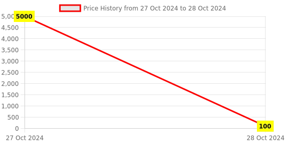 industrybuying.com Solo BC 810 Name Card Pocket (Refillable in all files)-Mix Color solo Price History Graph from 27 Oct 2024 to 28 Oct 2024