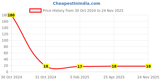 industrybuying.com Solo Button Bag, MC 100 solo Price History Graph from 30 Oct 2024 to 24 Nov 2025