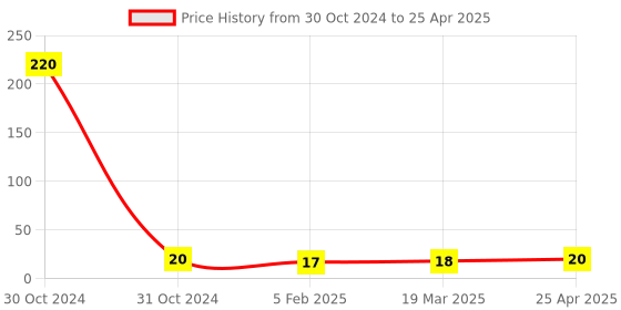 industrybuying.com Solo Button File Folder, MC 200 solo Price History Graph from 30 Oct 2024 to 25 Apr 2025