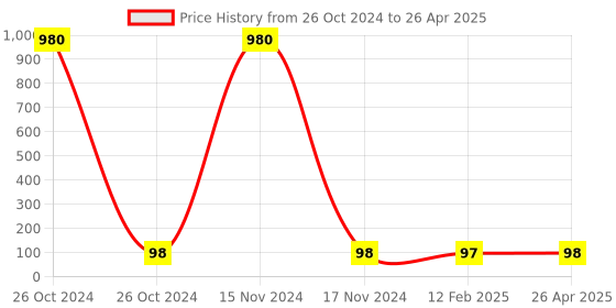 industrybuying.com Solo CC 116 Meeting Folder (with secure expandable pocket & without pad) A4 - Grey solo Price History Graph from 26 Oct 2024 to 26 Apr 2025