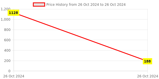 industrybuying.com Solo Display File A4 DF 230 solo Price History Graph from 26 Oct 2024 to 26 Oct 2024