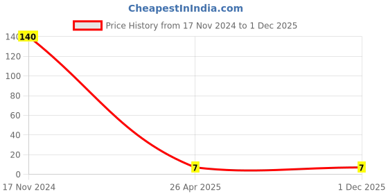 industrybuying.com Solo F/C Silver 70 Micron Sheet Protector, SP112 solo Price History Graph from 17 Nov 2024 to 1 Dec 2025