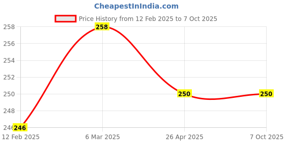 industrybuying.com Solo Flexi Document Case F/C DC 555 solo Price History Graph from 12 Feb 2025 to 7 Oct 2025