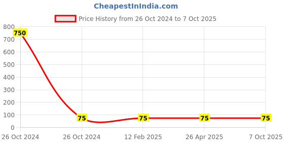 industrybuying.com Solo Flexi utility bag - With Xtra net pocket Expandable Super line yellow DC552 solo Price History Graph from 26 Oct 2024 to 6 Oct 2025