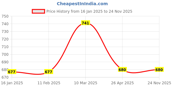 industrybuying.com Solo FS 106 Black Book Rack solo Price History Graph from 16 Jan 2025 to 24 Nov 2025