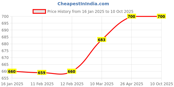 industrybuying.com Solo FS 201 Blue File & Magazine Rack solo Price History Graph from 16 Jan 2025 to 10 Oct 2025