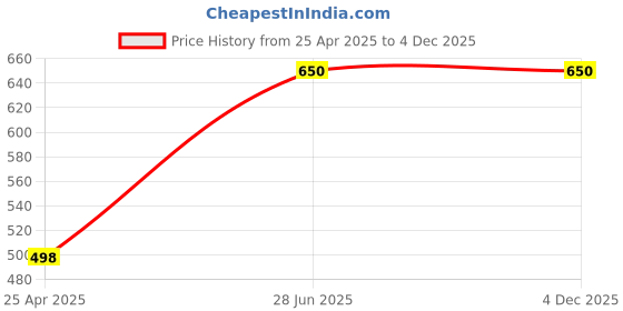 industrybuying.com Solo Leatherette Display File Executive Black, ZB013 solo Price History Graph from 25 Apr 2025 to 4 Dec 2025