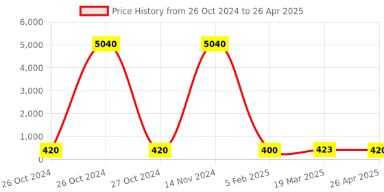 industrybuying.com Solo Magnetic Data Folder A4 MDFA4 (Pack of 2) solo Price History Graph from 26 Oct 2024 to 26 Apr 2025