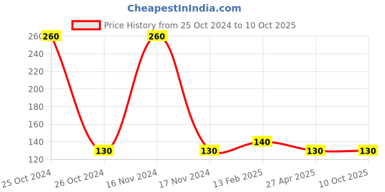 industrybuying.com Solo MFA52 Multi Funtion Bag solo Price History Graph from 25 Oct 2024 to 8 Oct 2025