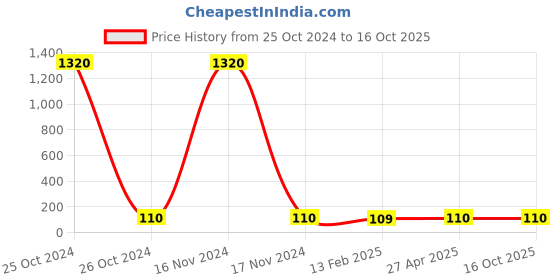 industrybuying.com Solo MFA62 Multi Funtion Bag solo Price History Graph from 25 Oct 2024 to 16 Oct 2025