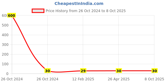 industrybuying.com Solo My Clear Bag( Button closer,Opaque) F/C Mc 012 solo Price History Graph from 26 Oct 2024 to 8 Oct 2025