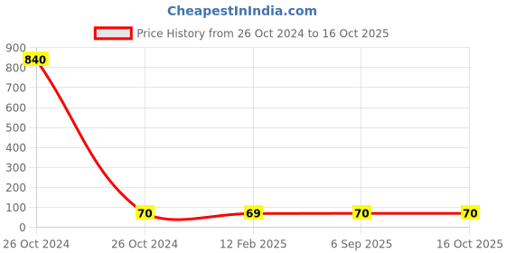 industrybuying.com Solo My Zipper Closure Bags size A6 MFA61 solo Price History Graph from 26 Oct 2024 to 16 Oct 2025