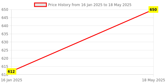 industrybuying.com Solo Paper and File Tray 2 Compartments TR 112 - Assorted solo Price History Graph from 16 Jan 2025 to 18 May 2025