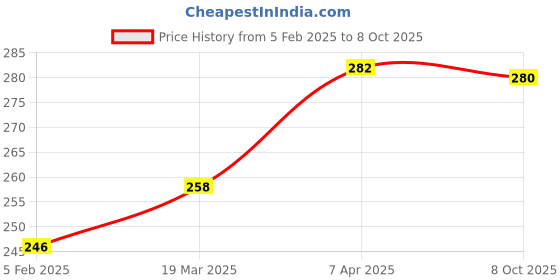 industrybuying.com Solo Polymer Plastic Sheet Index Box File, XC505 solo Price History Graph from 5 Feb 2025 to 8 Oct 2025