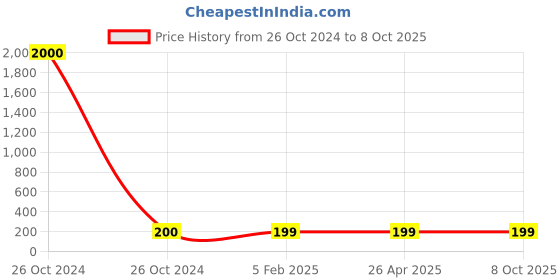 industrybuying.com Solo RC 001 Report Cover (Strip File) A4 - Transparent Clear solo Price History Graph from 26 Oct 2024 to 8 Oct 2025