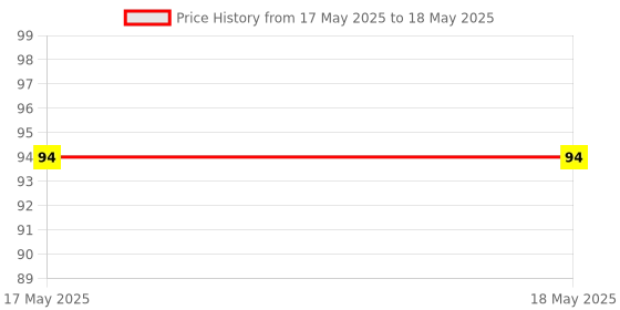 industrybuying.com Solo Separators / Divider A4 Multicolor Rectangular Paper, SP312 solo Price History Graph from 17 May 2025 to 18 May 2025