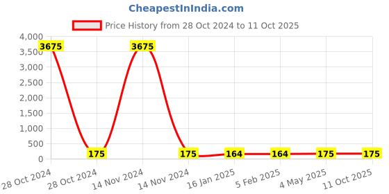 industrybuying.com Solo Separatorz IT 001 solo Price History Graph from 28 Oct 2024 to 10 Oct 2025