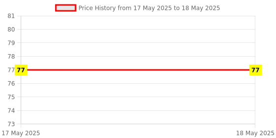 industrybuying.com Solo Separatorz With Index A4 Multicolor Rectangular Paper, SP510 solo Price History Graph from 17 May 2025 to 18 May 2025