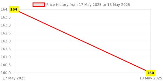 industrybuying.com Solo Separatorz With Index A4 Multicolor Rectangular Paper, SP520 solo Price History Graph from 17 May 2025 to 18 May 2025