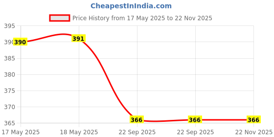 industrybuying.com Solo The Muse Leather Notebook A5 Blue Color, LPNB3 solo Price History Graph from 17 May 2025 to 22 Nov 2025