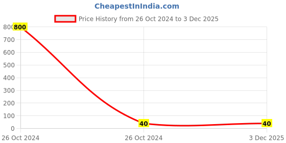 industrybuying.com Solo Transparent Blue Dual Documents Pockets CH402 solo Price History Graph from 26 Oct 2024 to 3 Dec 2025