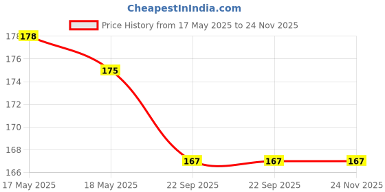 industrybuying.com Solo Velvet Finish Notebook A5 Teal Color Paper 160 Pages, NA504 solo Price History Graph from 17 May 2025 to 24 Nov 2025