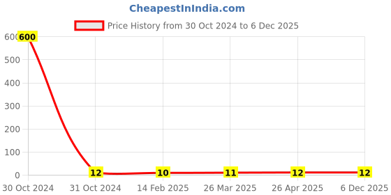 industrybuying.com Solo WBR02 White Board Marker refill-Blue solo Price History Graph from 30 Oct 2024 to 5 Dec 2025
