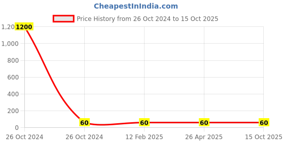 industrybuying.com Solo Zipper Bag A4 MC 105 solo Price History Graph from 26 Oct 2024 to 14 Oct 2025