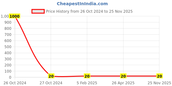 industrybuying.com Solo Zipper Document Bag A5 CH 308 solo Price History Graph from 26 Oct 2024 to 24 Nov 2025