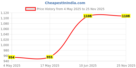 industrybuying.com SOMANY Aura 4 Inch Rectangle Plastic Silver Handheld Hand Shower somany Price History Graph from 4 May 2025 to 25 Nov 2025