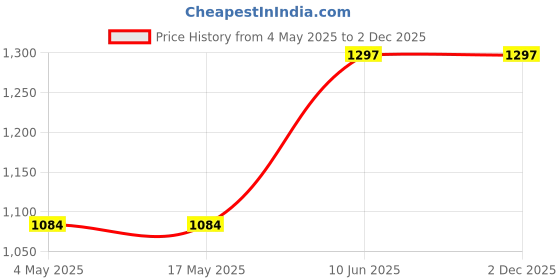 industrybuying.com SOMANY Dome Shape Bottle Trap 4 Inches somany Price History Graph from 4 May 2025 to 2 Dec 2025
