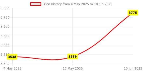 industrybuying.com SOMANY Faucet with Lithium Battery somany Price History Graph from 4 May 2025 to 10 Jun 2025