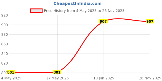 industrybuying.com SOMANY Hema 4 Inch Rectangle Plastic Silver Handheld Rain Hand Shower Head somany Price History Graph from 4 May 2025 to 25 Nov 2025