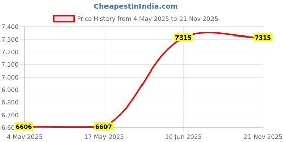 industrybuying.com SOMANY Hose Touchless Bathroom Sink Faucet somany Price History Graph from 4 May 2025 to 21 Nov 2025