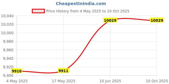 industrybuying.com SOMANY Polo Sensor Flush Valve for Wall Hung WC somany Price History Graph from 4 May 2025 to 10 Oct 2025