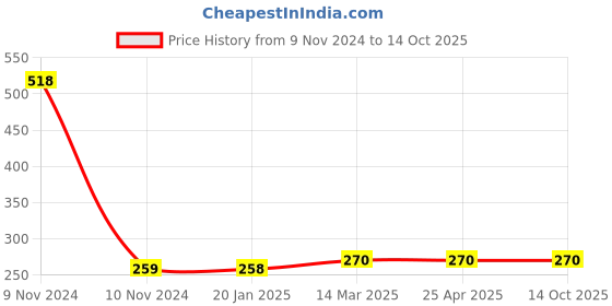 industrybuying.com Somlly Medical Examination Moon Light Torch Piece 1 MH_MOON TORCH Each somlly Price History Graph from 9 Nov 2024 to 13 Oct 2025