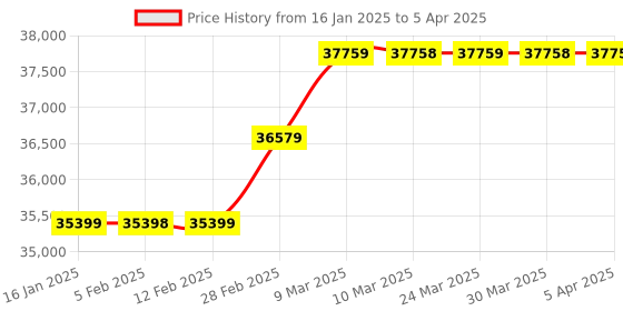 industrybuying.com Sonalika 52CC Gasoline Engine Earth Auger / Hole Digger With Drill Bit sonalika Price History Graph from 16 Jan 2025 to 5 Apr 2025