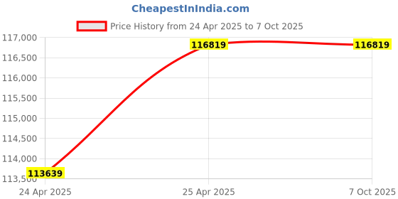 industrybuying.com Sonar 10HP Multipurpose Three Phase Pulverizer Machine sonar Price History Graph from 24 Apr 2025 to 7 Oct 2025