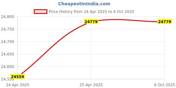 industrybuying.com Sonar 2HP 2 in 1 Regular Single Phase Pulverizer Machine sonar Price History Graph from 24 Apr 2025 to 6 Oct 2025