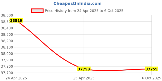 industrybuying.com Sonar 3HP 2 in 1 Regular Single Phase Pulverizer Machine sonar Price History Graph from 24 Apr 2025 to 6 Oct 2025