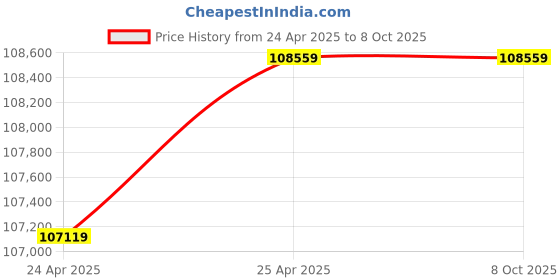 industrybuying.com Sonar 7.5HP Multipurpose Three Phase Pulverizer Machine sonar Price History Graph from 24 Apr 2025 to 8 Oct 2025