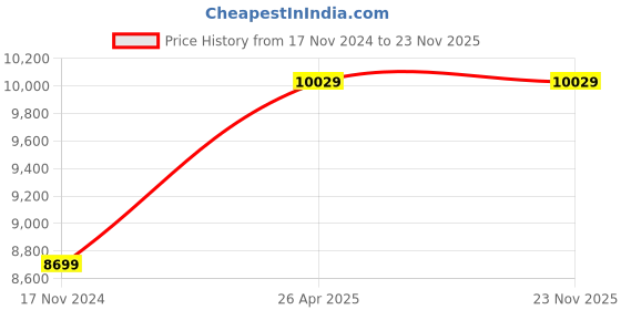 industrybuying.com SONEE-DX Single Phase 1 HP 4 Pole Foot Mounted A Class Induction Motor sonee-dx Price History Graph from 17 Nov 2024 to 23 Nov 2025