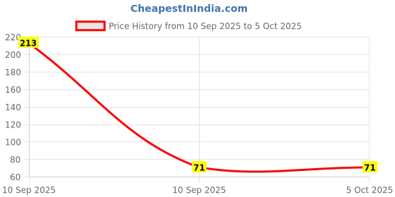 industrybuying.com Soni Office Mate 10 g Note Grip Long Lasting, Non Toxic & Residue Free for Smooth Currency Handling (Pack of 2) soni office mate Price History Graph from 10 Sep 2025 to 5 Oct 2025